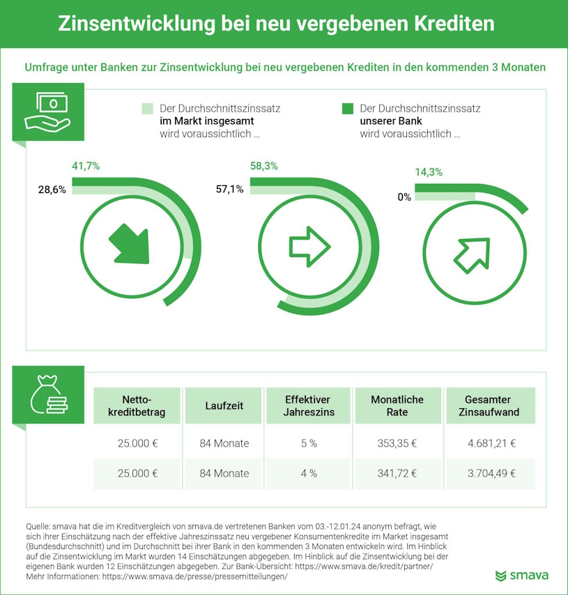 Zinsentwicklung